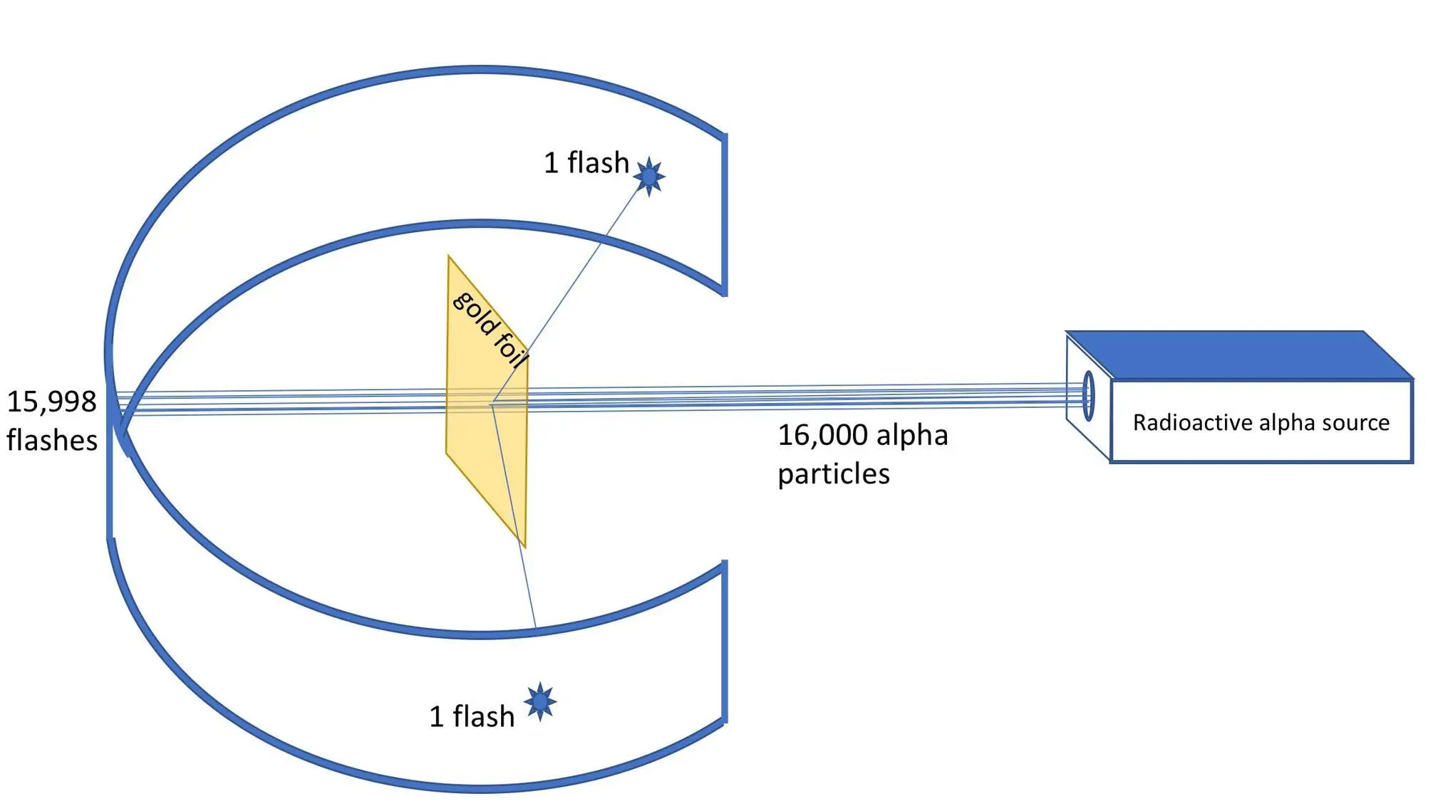 Figure 45 Shooting alpha particles from a radioactive source through an - фото 29