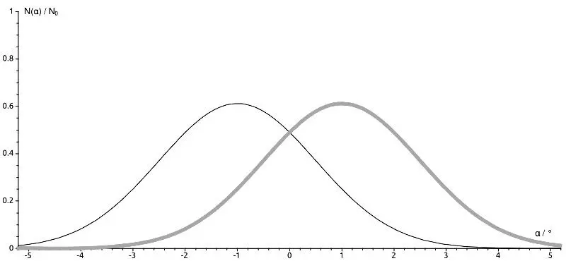 Figure 55 Intensity distribution with left slit closed Source Wikimedia - фото 44