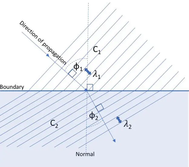 Figure 28 Wave refraction explained with contiguous wave fronts φ 1is the - фото 11