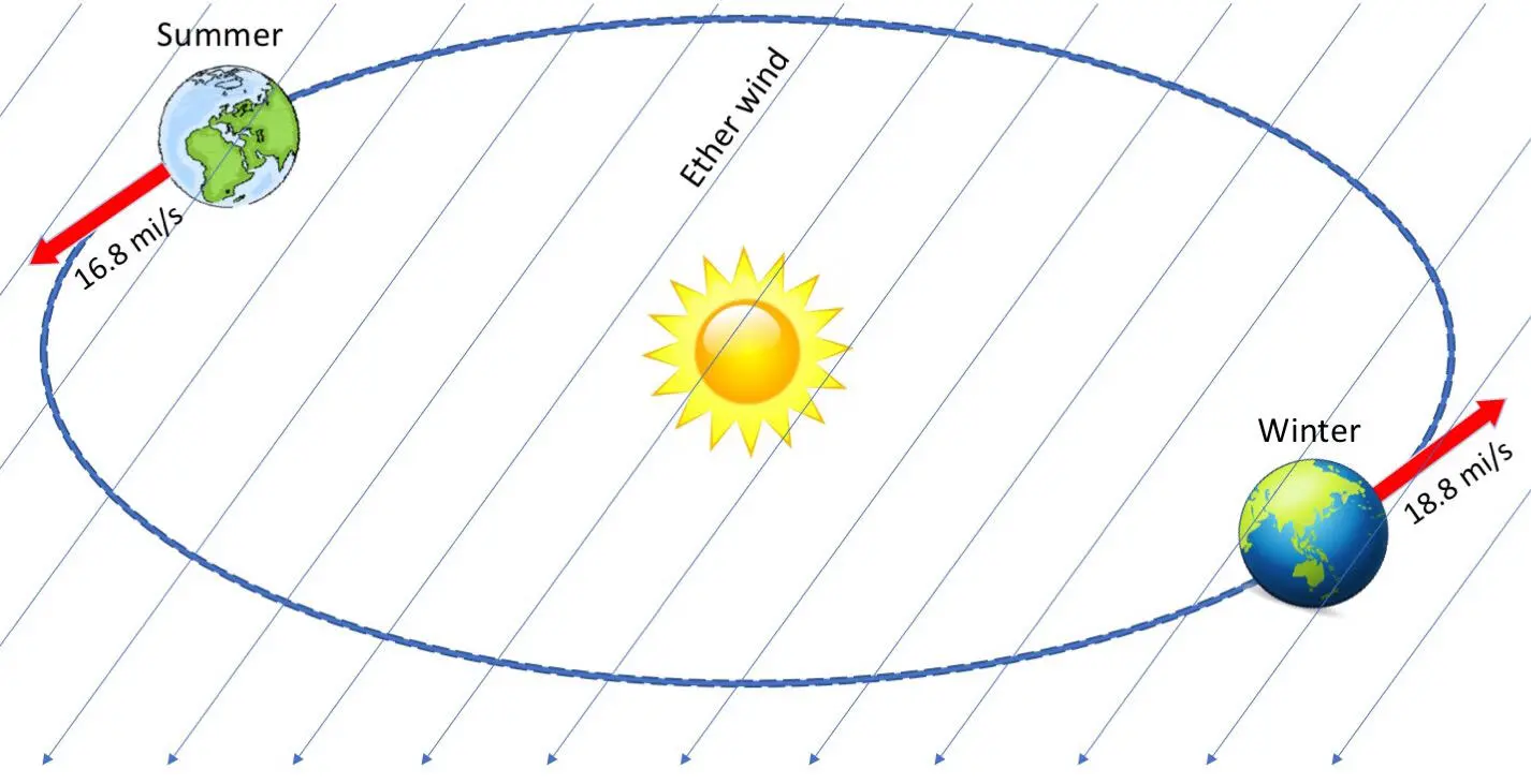 Figure 39 The movement of the earth in summer and winter with respect to the - фото 20