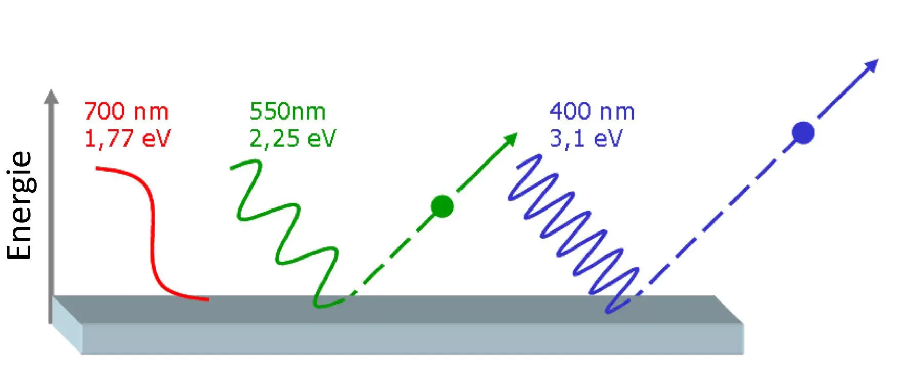 Figure 43 Photoelectric effect Red light photons have too little energy - фото 27