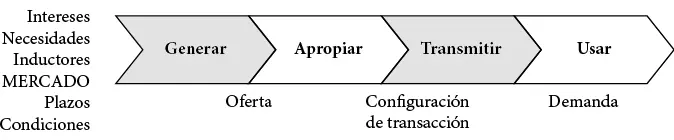 Figura 4 Elementos básicos de la transferencia de tecnología Modelo ADIAT - фото 7