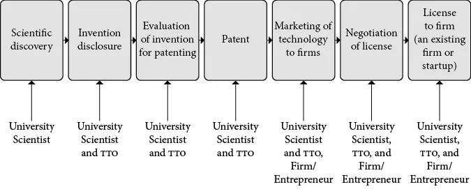Figura 2 Cómo se transfiere tecnología de una universidad a una empresa o - фото 5