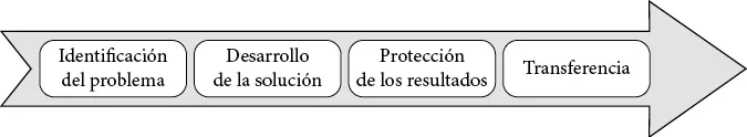 Figura 5 Propuesta de modelo lineal de cuatro fases para la transferencia de - фото 8