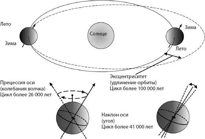 Циклы Миланковича изменения параметров орбиты Земли и наклона земной оси - фото 4