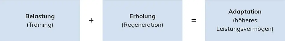 Diese Gleichung entspricht dem Trainingsprinzip dass auf eine harte - фото 23