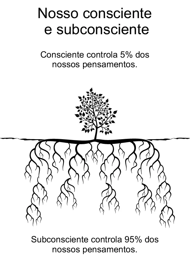 O nosso consciente recebe informações diárias o tempo todo Mas sua capacidade - фото 3