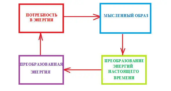 Возникновение неопределенного желания есть рождение начальной точки процесса - фото 9