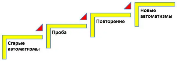 Процесс приобретения новых навыков Нужно обязательно так построить курс в - фото 7