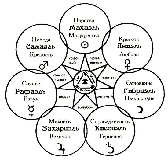 Объяснение диаграммы Центральная триада представляет Любовь Мудрость и - фото 1