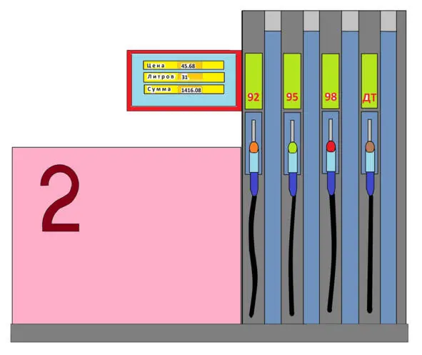 Рисунок 6 На бензоколонке АЗС обычно несколько пистолетов с разными видами - фото 6