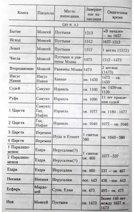 Ученые считают что многие книги были написаны на 150200 лет позже и даже - фото 1