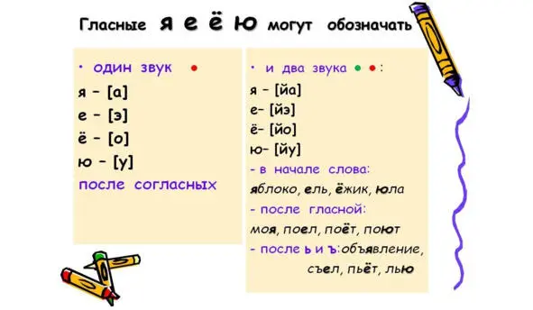 Запомни повтори где буквы Е Ё Ю Я обозначают два звука 6 Найди и - фото 13