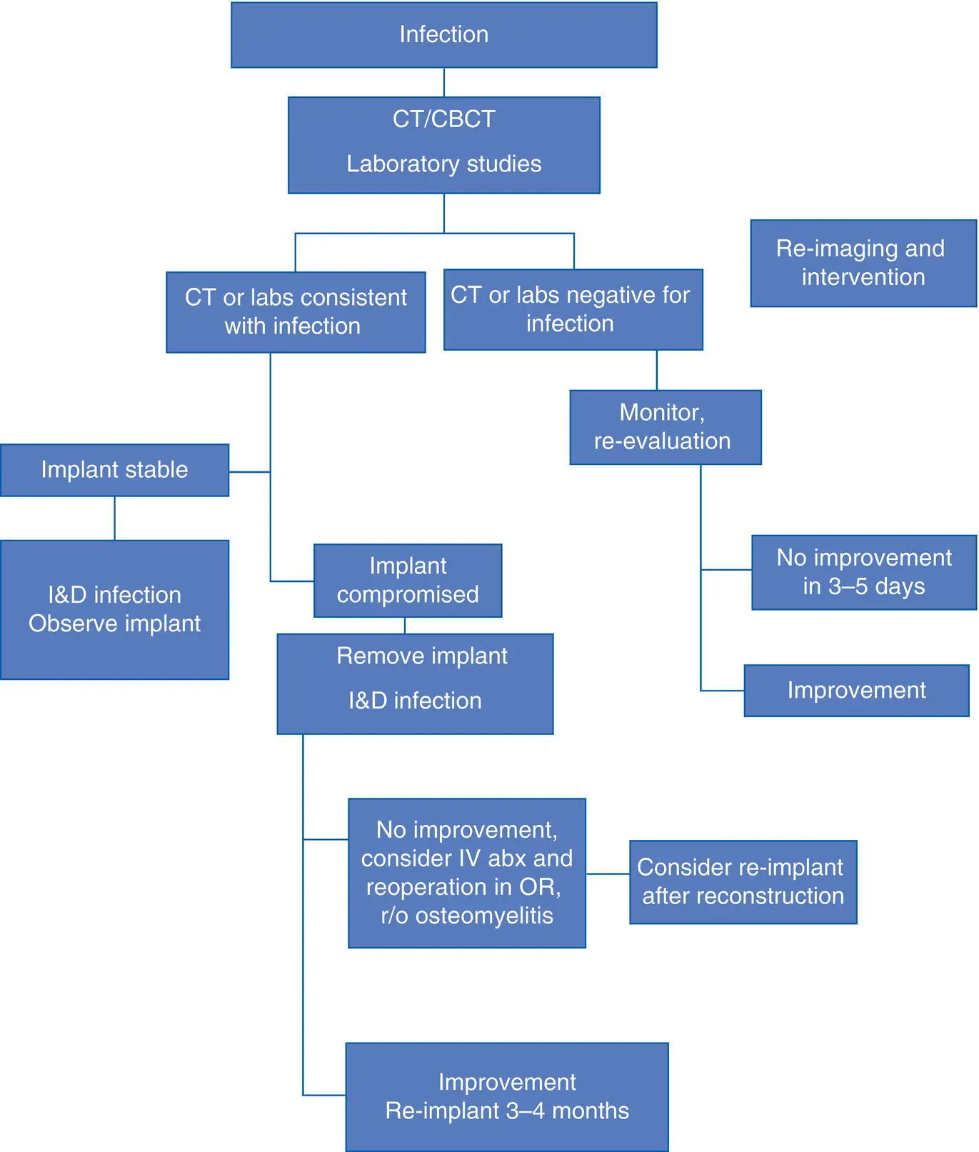 Fig 316 Periimplantitis leading to bone loss craterlike defect Table - фото 43