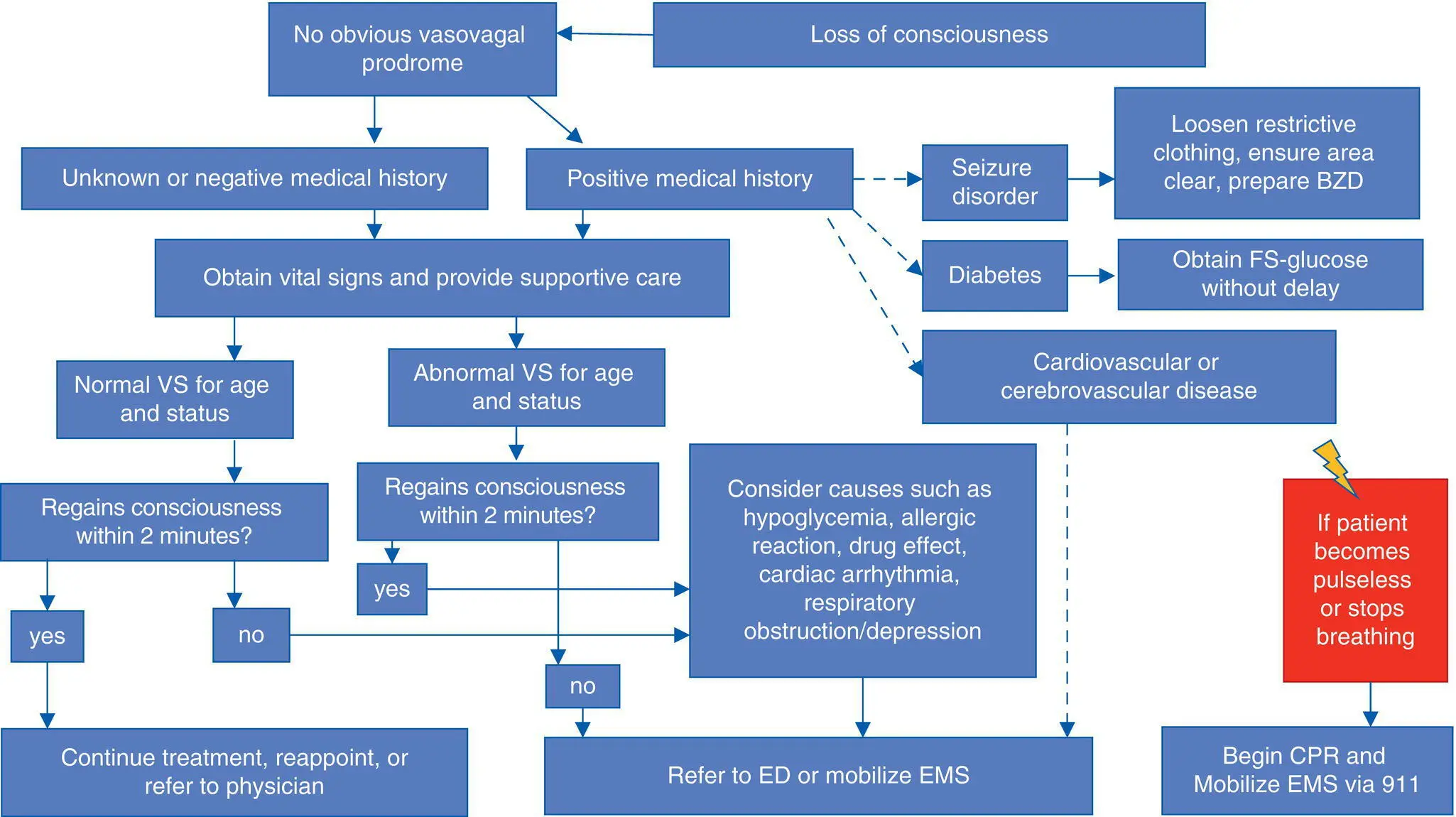 Oversedation Oversedation is a relatively common event observed during - фото 3