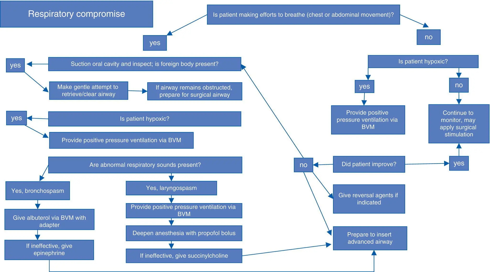 Primary respiratory depression caused by the provision of anesthesia itself - фото 4