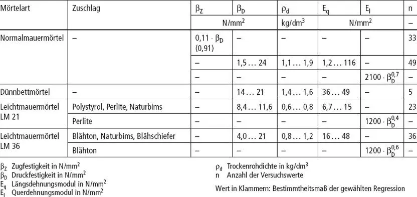 Bild 2 Fugendruckfestigkeit β FIIIbezogen auf die PrismenDruckfestigkeit β - фото 8