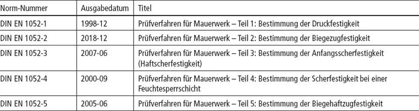 Tabelle 52Prüfnormen für Mauersteine Tabelle 53Prüfnormen für Mörtel - фото 82