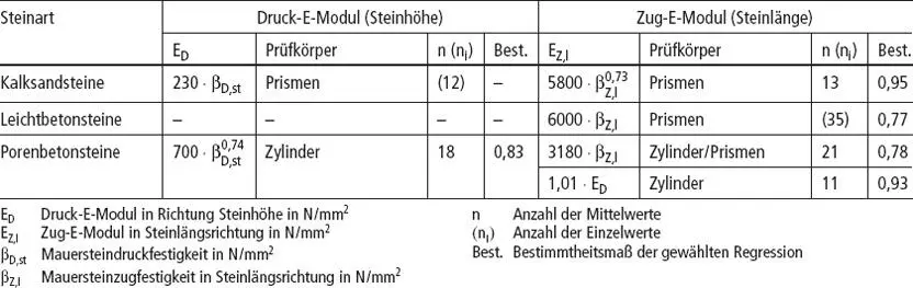 Tabelle 3 Mauersteine Querdehnungsmodul und Querdehnzahl Wertebereiche aus - фото 4
