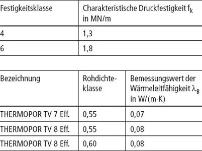 Z17211220 abZaBG Mauerwerk aus THERMOPOR TV AERO Planhochlochziegeln - фото 46