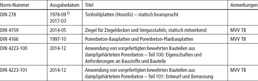 Tabelle 51Prüfnormen für Mauerwerk - фото 79