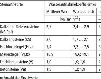 Die kapillare Wasseraufnahme wird i d R nach DIN EN ISO 15148 18 geprüft - фото 6