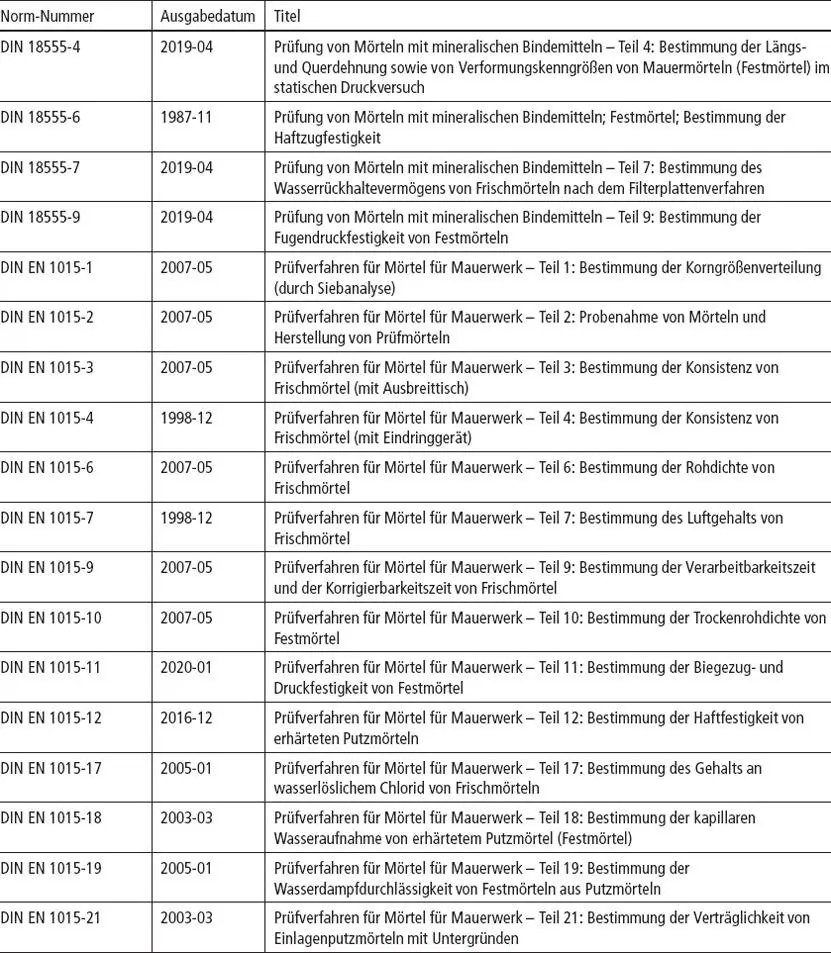 Tabelle 54Prüfnormen für Ergänzungsbauteile für Mauerwerk Tabelle - фото 84