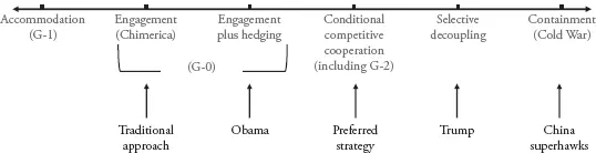 Figure 11 US policy options toward China It was recognized that engagement - фото 2