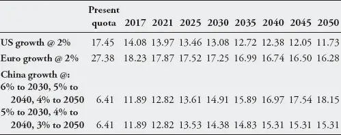 The United States and some other IMF members however will undoubtedly insist - фото 1