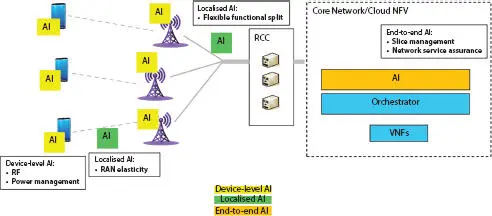 Figure 23AI in next generation networks Multiple devices based on highspeed - фото 9