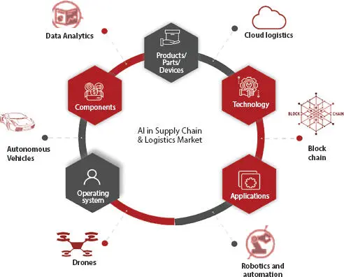 Figure 31AI in supply chain and logistics market Figure 31 depicts the AI in - фото 11
