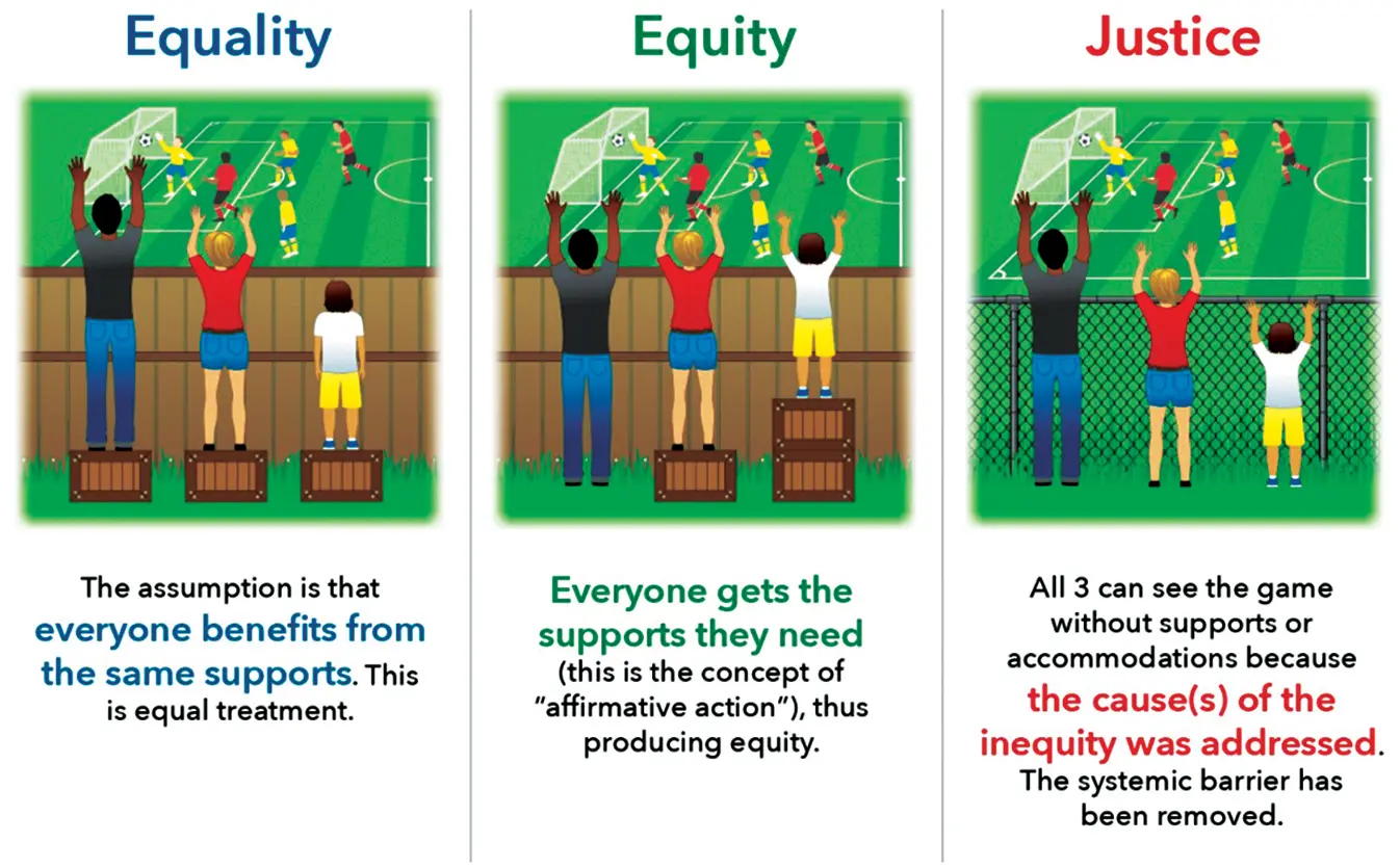 Figure 21 Equality Equity Justice Health equity can be viewed both as a - фото 6
