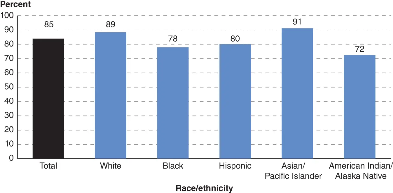 Figure 25 Adjusted Cohort Graduation Rate ACGR for Public High School - фото 10