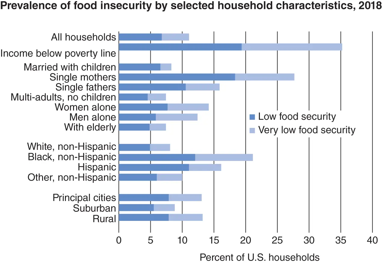 Figure 23 Food Insecurity Note Foodinsecure households include those with - фото 8