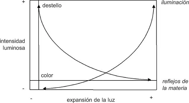 La iluminación generalizada invade el espacio perceptivo con una alta - фото 22
