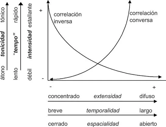 La correlación entre dimensiones y subdimensiones produce en cada texto efectos - фото 23
