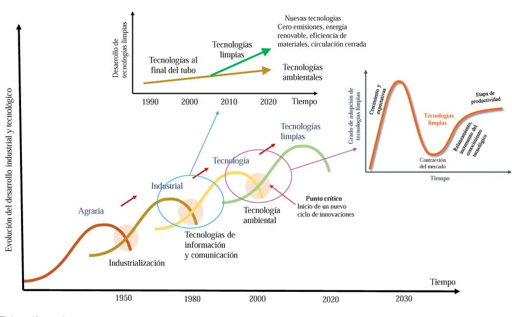 Elaboración propia 21 Categorización de las tecnologías limpias En un - фото 4