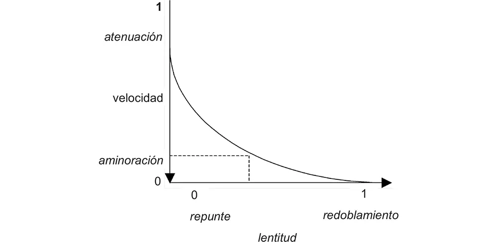 En esta configuración la lentitud es creciente y la rapidez decreciente y - фото 30
