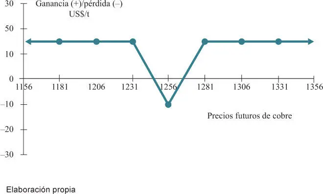 Tabla 111 Estrategias de opciones de long butterfly de plata y short butterfly - фото 38