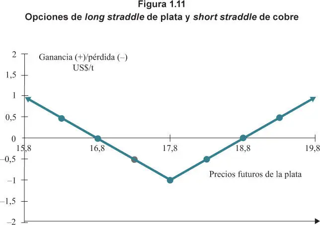 Tabla 110 Estrategias de opciones de long straddle de plata y short straddle - фото 35
