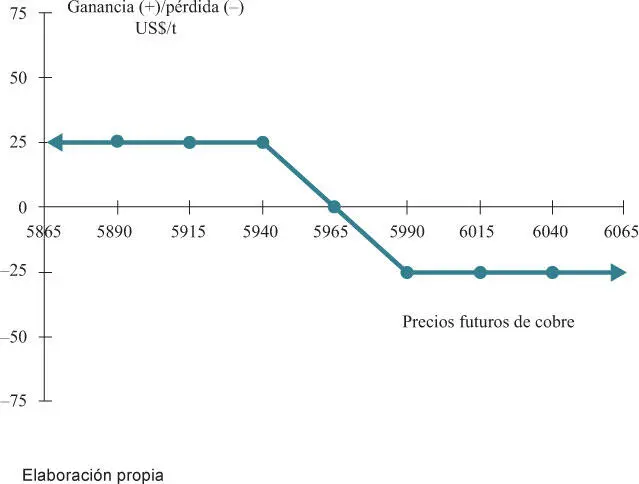 Tabla 19 Estrategias de opciones de bear call spread y de bear put spread de - фото 34