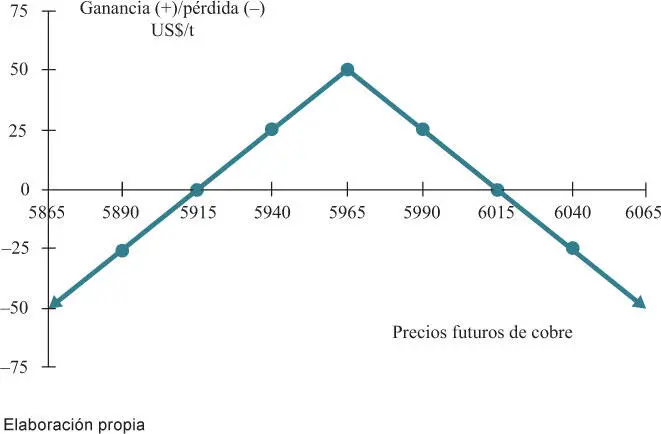 Tabla 110 Estrategias de opciones de long straddle de plata y short straddle - фото 36