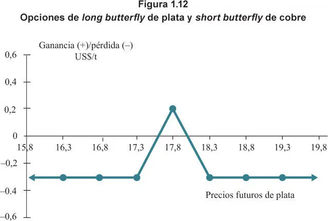 Tabla 111 Estrategias de opciones de long butterfly de plata y short butterfly - фото 37