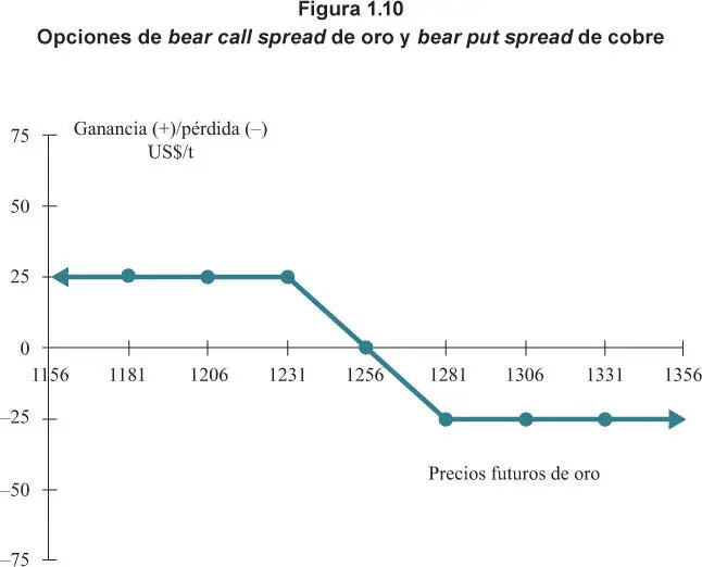 Tabla 19 Estrategias de opciones de bear call spread y de bear put spread de - фото 33