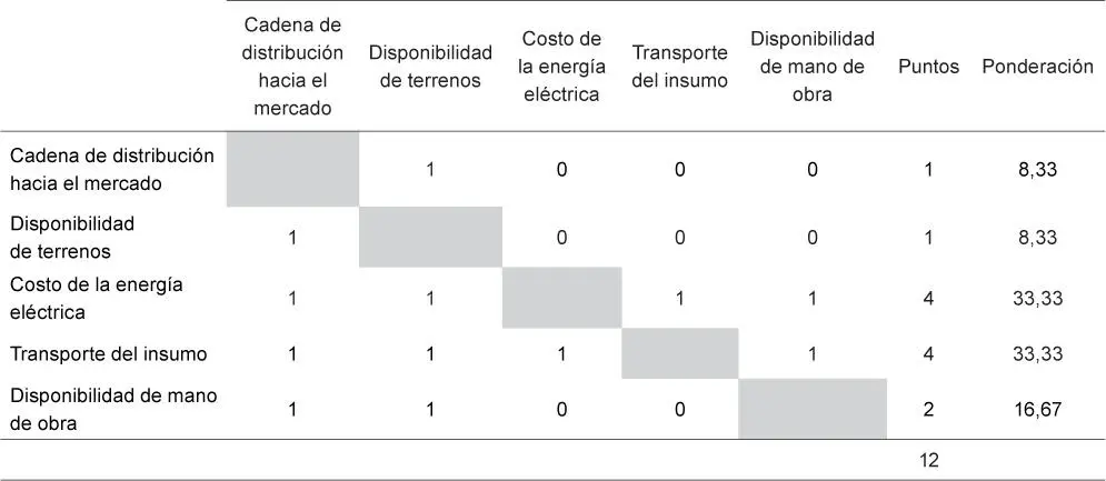 Considerando la siguiente escala se califica cada factor en cada ciudad Se - фото 31