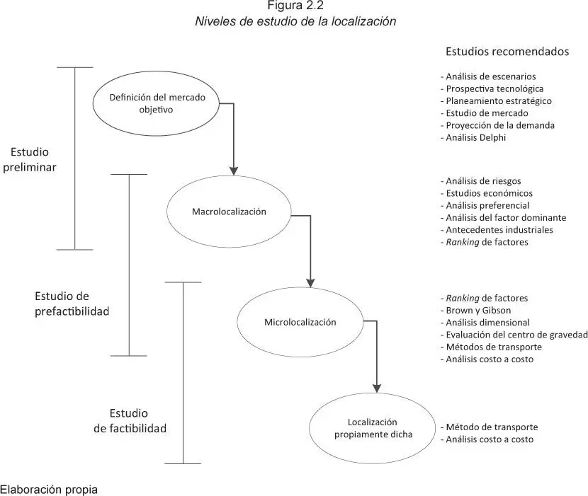7 MÉTODOS DE EVALUACIÓN DE LOCALIZACIÓN La localización particular de una - фото 27
