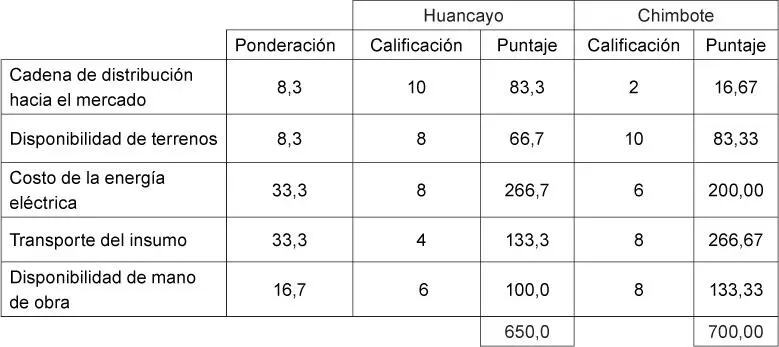 Conclusión Finalmente se concluye que la ciudad de Chimbote es la más - фото 33