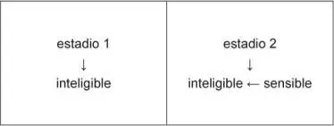 La relación entre lo inteligible y lo sensible no es de oposición sino de - фото 19