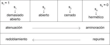 Si adoptamos s 1 s 4 como dirección prevalente del discurso y apuntamos - фото 22