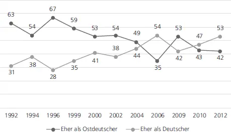 Abb 3 Das Gefühl einer OstIdentität schwindet Frage Fühlen Sie sich im - фото 7